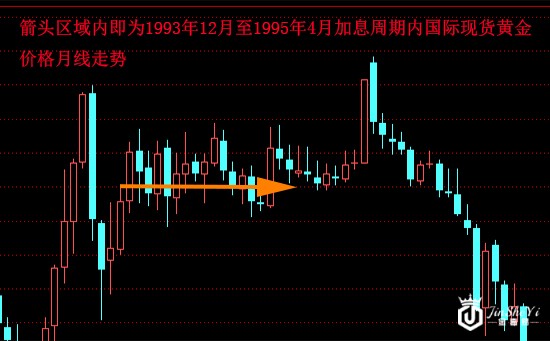 美联储加息金价下跌？历史给你不一样的答案