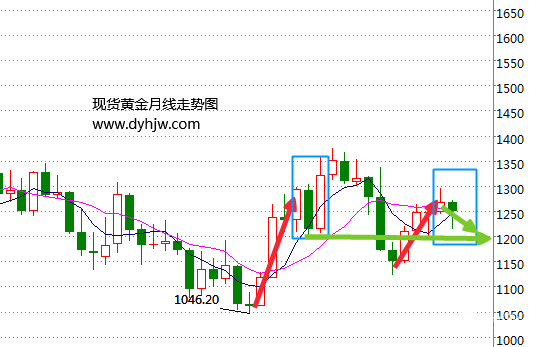 黄金实物需求是“假象”?祸不单行黄金价格或迎暴跌 黄金实物需求是“假象”?祸不单行黄金价格或迎暴跌