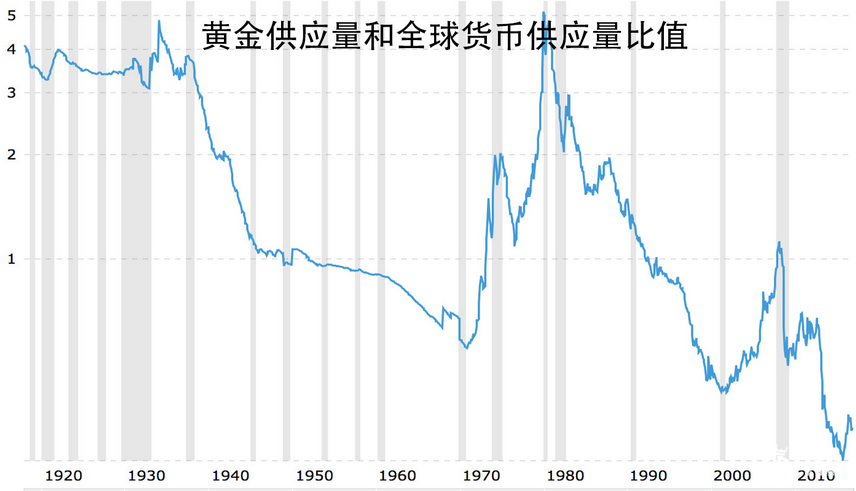 黄金供应量和全球货币供应量比值 黄金供应量和全球货币供应量比值