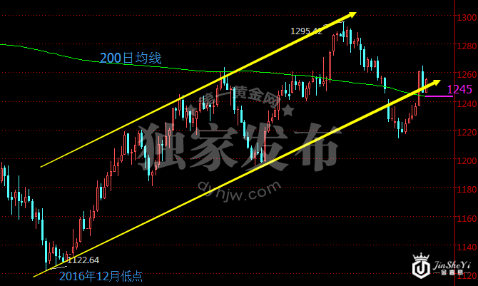 现货黄金日线走势图 现货黄金日线走势图