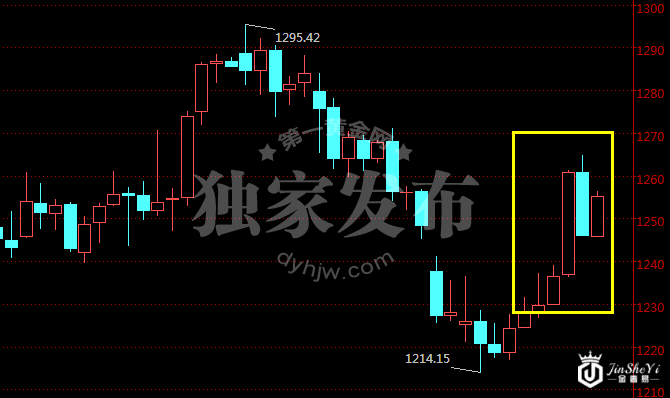 现货黄金价格日线走势图 现货黄金价格日线走势图