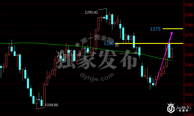 现货黄金价格日线走势图 现货黄金价格日线走势图