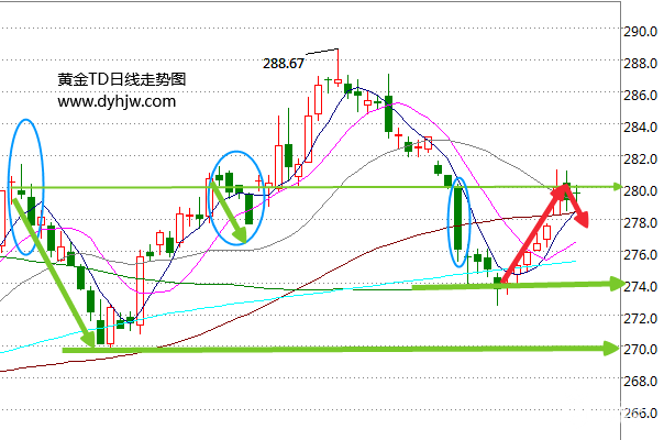 黄金TD迎来关键时刻 黄金价格走势图已揭露后市行情 黄金TD迎来关键时刻 黄金价格走势图已揭露后市行情