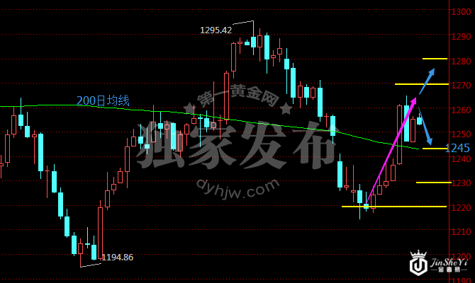 现货黄金价格日线走势图 现货黄金价格日线走势图