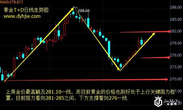 黄金T+D日线走势图