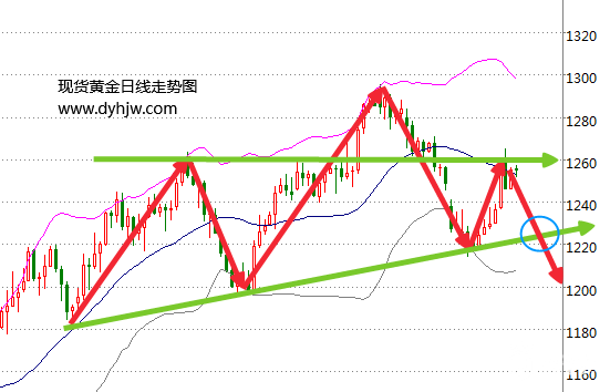 美联储6月是否加息 黄金价格走势图已经暗示了结果