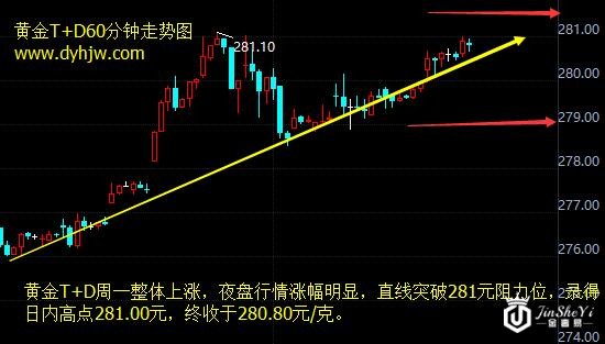 黄金T+D60分钟走势图 黄金T+D60分钟走势图