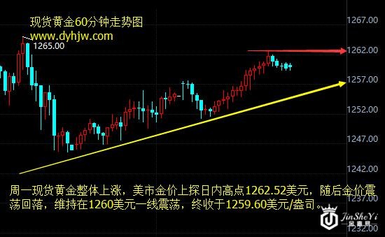 现货黄金60分钟走势图 现货黄金60分钟走势图