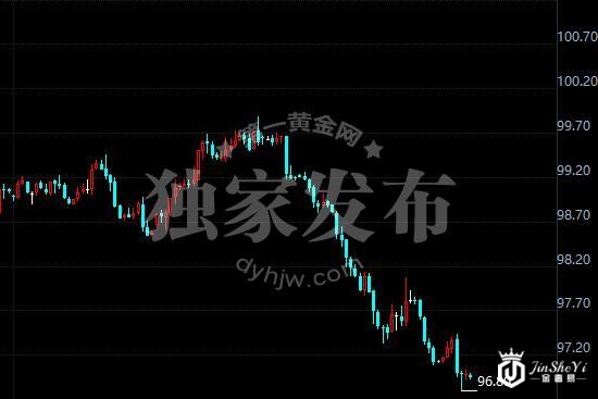 美元指数4小时走势图