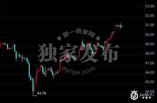 WTI原油4小时走势图