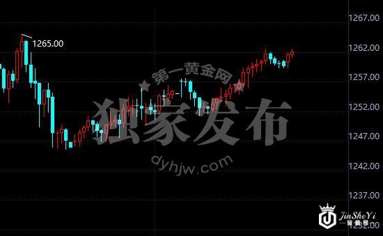 现货黄金60分钟走势图