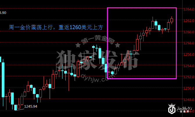 现货黄金价格1小时走势图