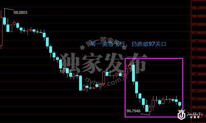 美元指数1小时走势图