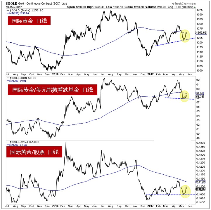 黄金价格还能上涨多久？两张黄金走势图告诉你答案