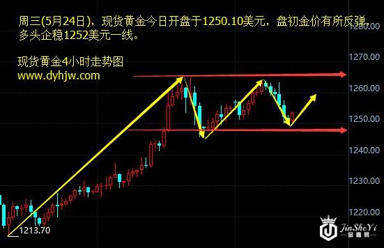 现货黄金4小时走势图