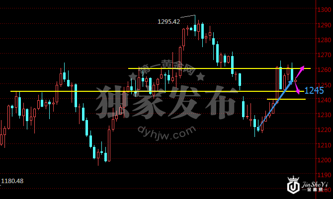 现货黄金价格日线走势图