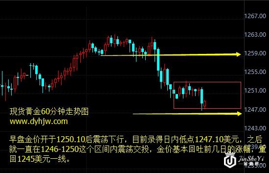 现货黄金60分钟走势图