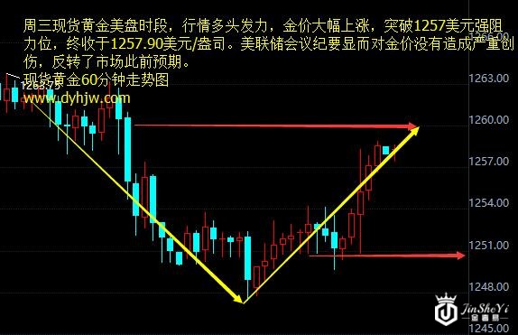 现货黄金60分钟走势图