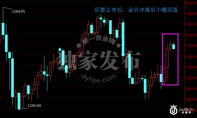 现货黄金价格120分钟走势图