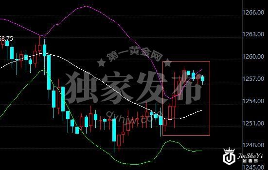 现货黄金60分钟走势图