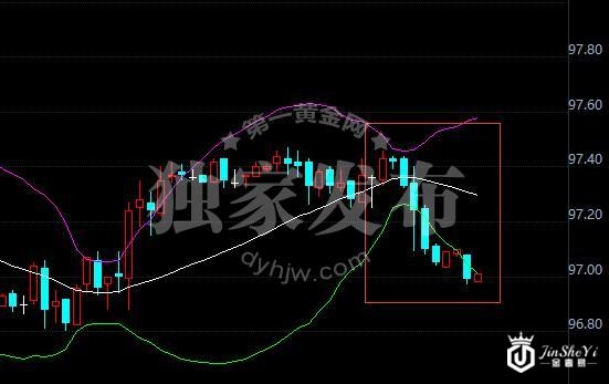 美元指数60分钟走势图