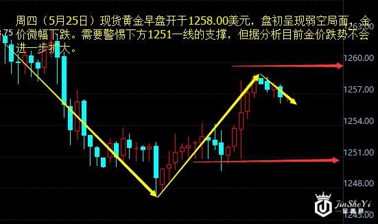 现货黄金60分钟走势图 现货黄金60分钟走势图