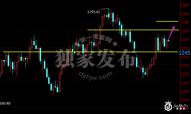 现货黄金价格日线走势图