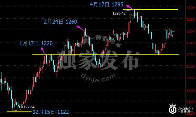 现货黄金价格日线走势图
