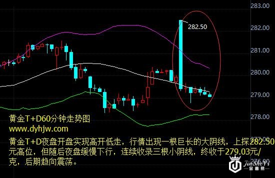 黄金TD60分钟走势图