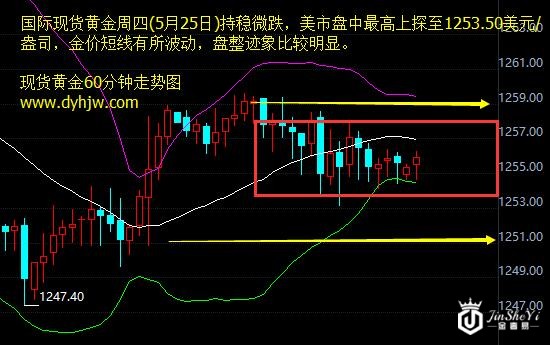 国际现货黄金60分钟走势图