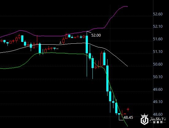 wti原油价格60份走势图