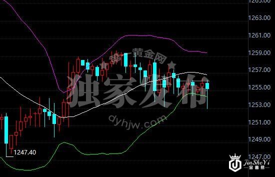 现货黄金60分钟走势图