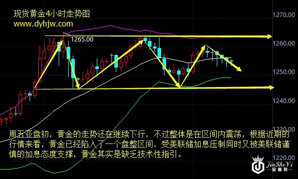 现货黄金4小时走势图