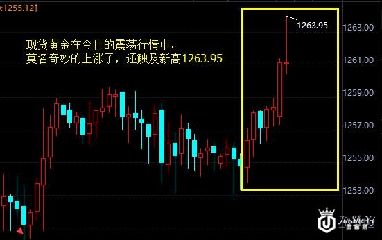 现货黄金4小时走势图