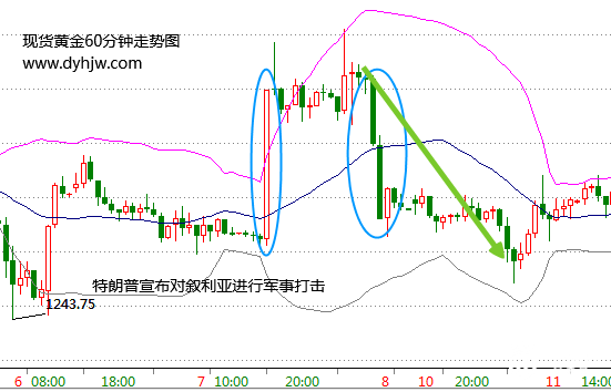 英国空军轰炸IS 黄金价格暴涨但别高兴得太早！
