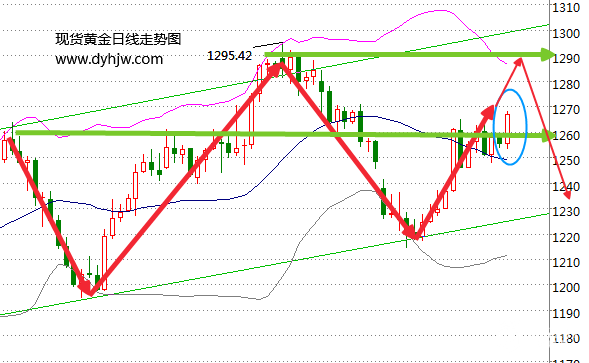 黄金价格走势图大解析 今日黄金价格上涨有何玄机？