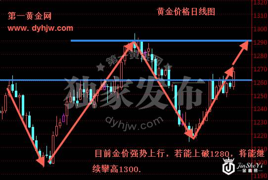 黄金价格日线图