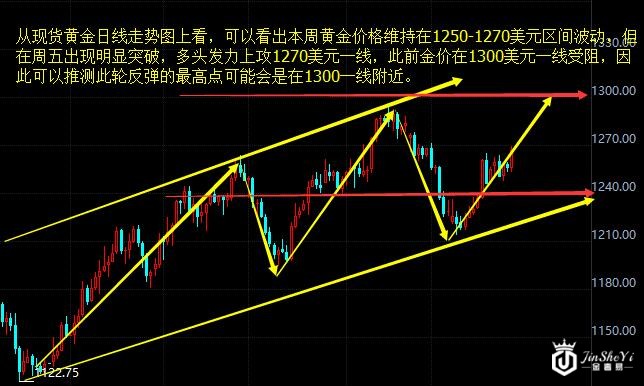 现货黄金日线走势图