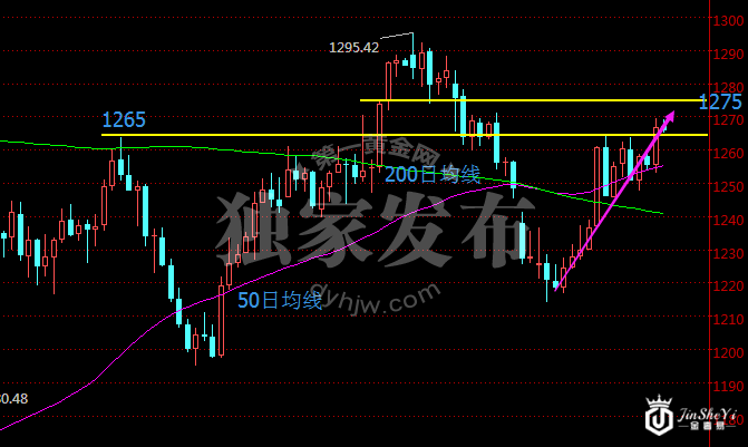 现货黄金价格日线走势图