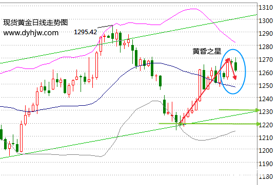 金价暴跌即将开启?黄金价格走势图已出现“危险”信号 金价暴跌即将开启?黄金价格走势图已出现“危险”信号