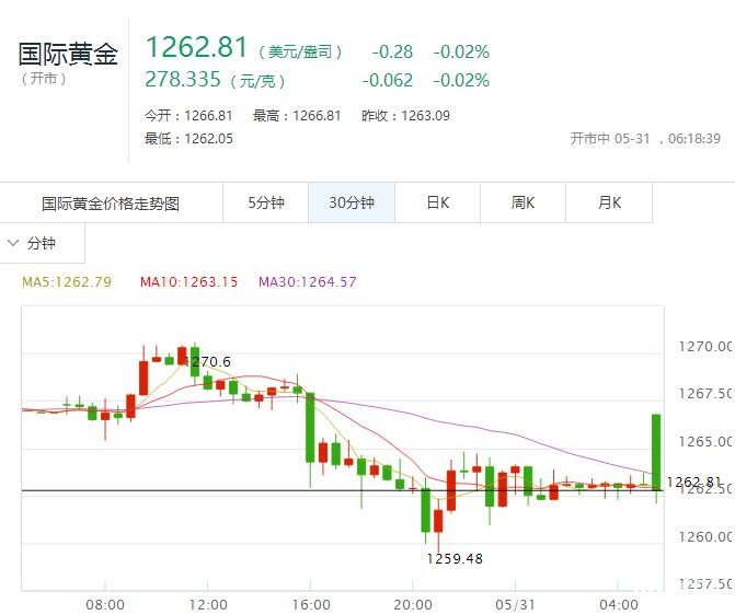 现货黄金30分钟走势图 现货黄金30分钟走势图