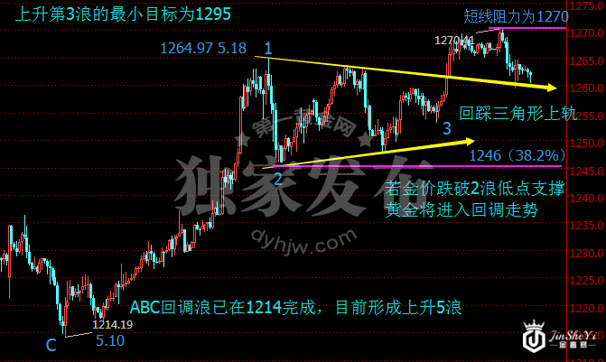 现货黄金价格两小时走势图