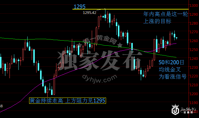 现货黄金价格日线走势图
