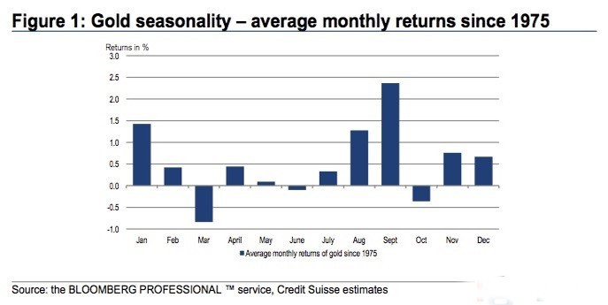 黄金价格走势图6月“大凶”?警惕金银季节性表现!