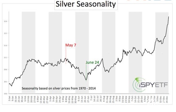 黄金价格走势图6月“大凶”?警惕金银季节性表现!