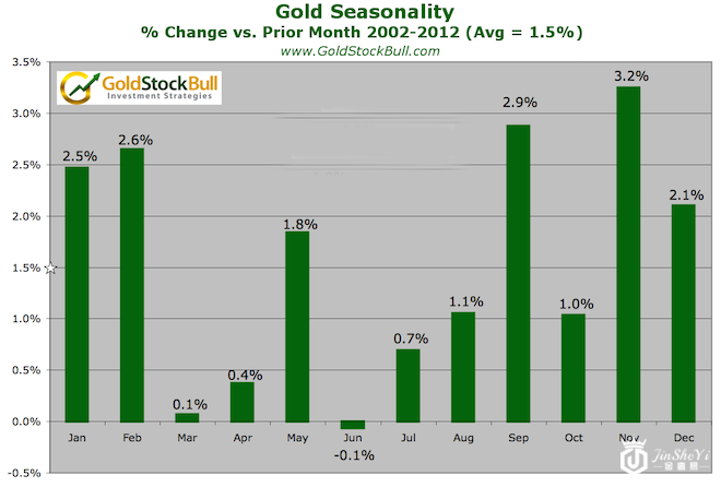 黄金价格走势图6月“大凶”?警惕金银季节性表现!