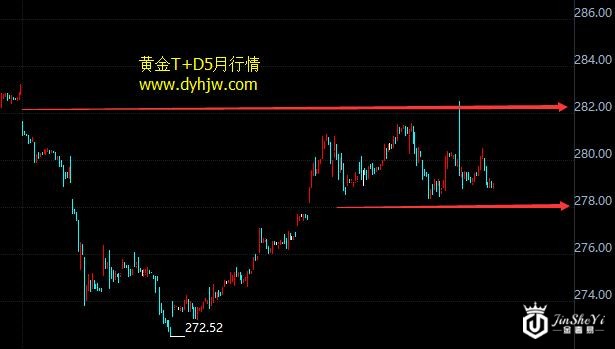 黄金T+D5月行情