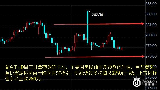 黄金T+D60分钟走势图