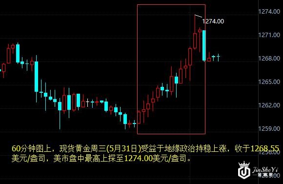 现货黄金60分钟走势图 现货黄金60分钟走势图