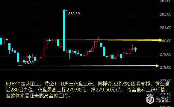 黄金T+D60分钟走势图 黄金T+D60分钟走势图